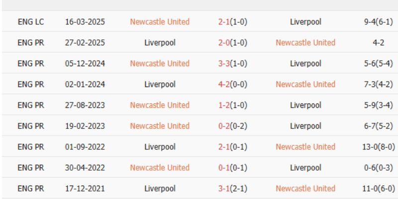 Lịch sử đối đầu ghi nhận Liverpool bất bại 27 trận sân nhà